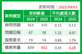 育碁2025年《期中》「PMD/KPI評核服務監控機制」結案報告