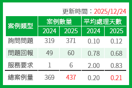 育碁2025年《期末》「PMD/KPI評核服務監控機制」執行進度報告：案例0.21天交付