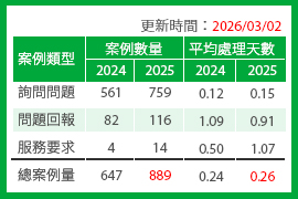 育碁2025年《期末》「PMD/KPI服務監控機制」結案報告，對比去年總案例增加37%，平均處理時間 0.26天