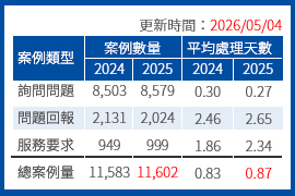 育碁2025年「a+HCM」全系統服務案例連續11年清零