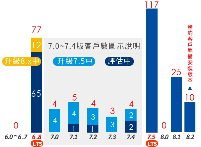育碁HCM系統 MA客戶版本分布：8.2版10家、8.1版25家、8.0版0家、7.5版117家、6.8版77家、6.0至6.7版為0