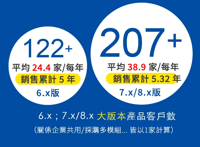 育碁 7.x/8.x 採購客戶數207家
