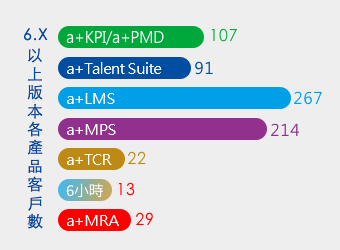 育碁產品客戶數