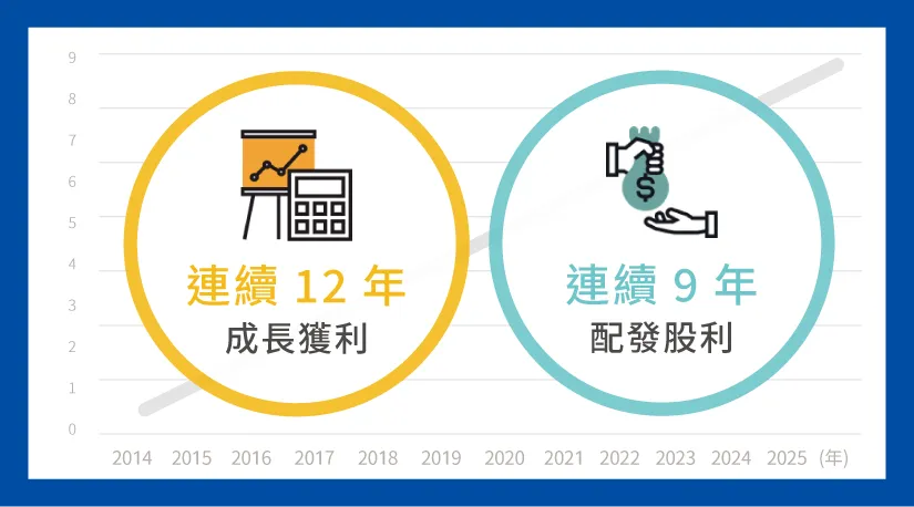 育碁連續11年成長獲利；連續8年配發股利
