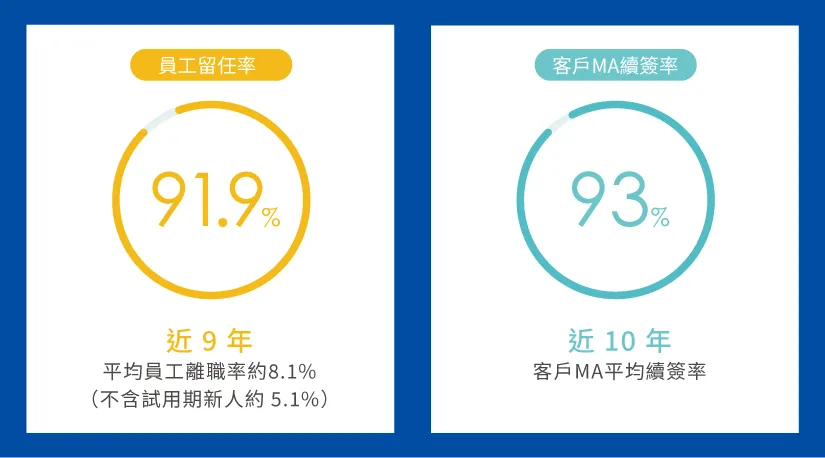 育碁在eHRD業界已25年，近8年平均員工留任率 91.6%，維護合約續簽率高於94%