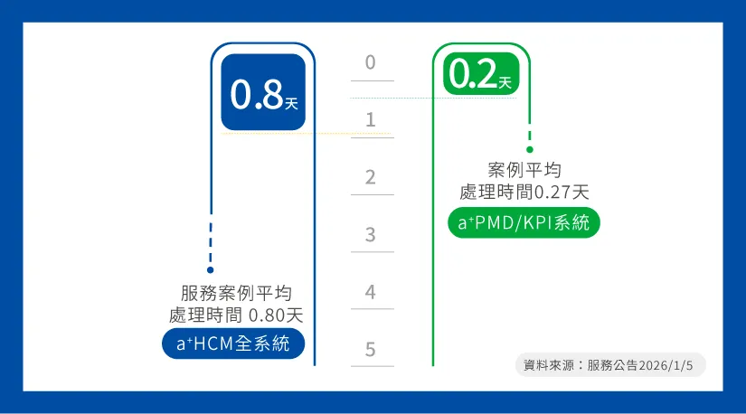 服務案例落實敏捷清理，service level資訊官網公開透明