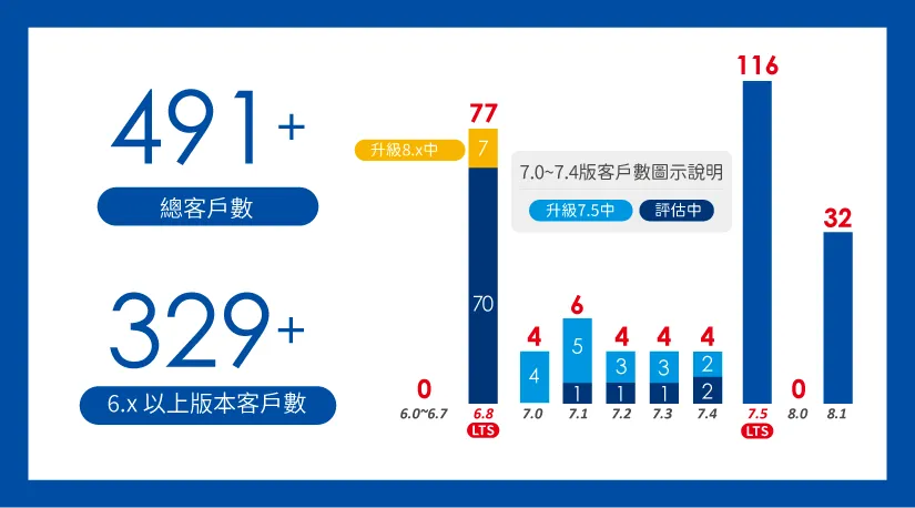 育碁 ehrd 領域產品市占最高