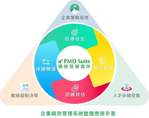 績效管理系統整體應用與 KPI 管理流程