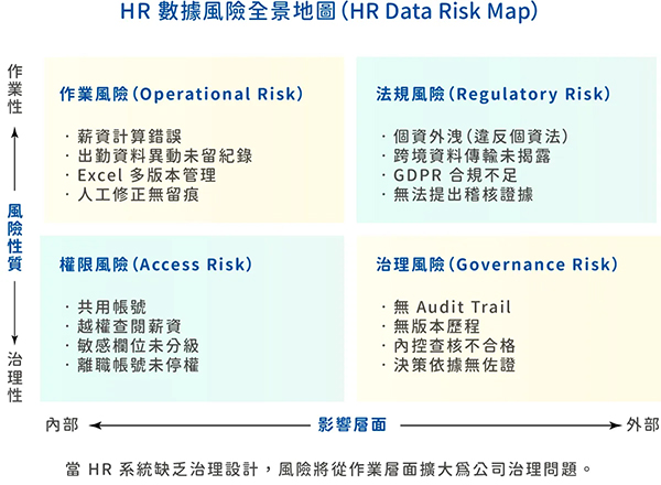 HR 數據風險全景地圖