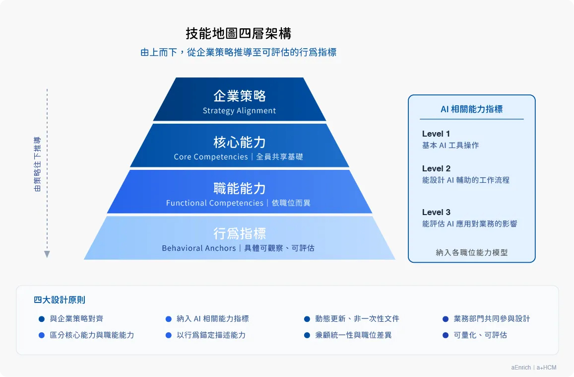 AI 時代的人才盤點與技能地圖:企業如何找出能力落差並精準培育?