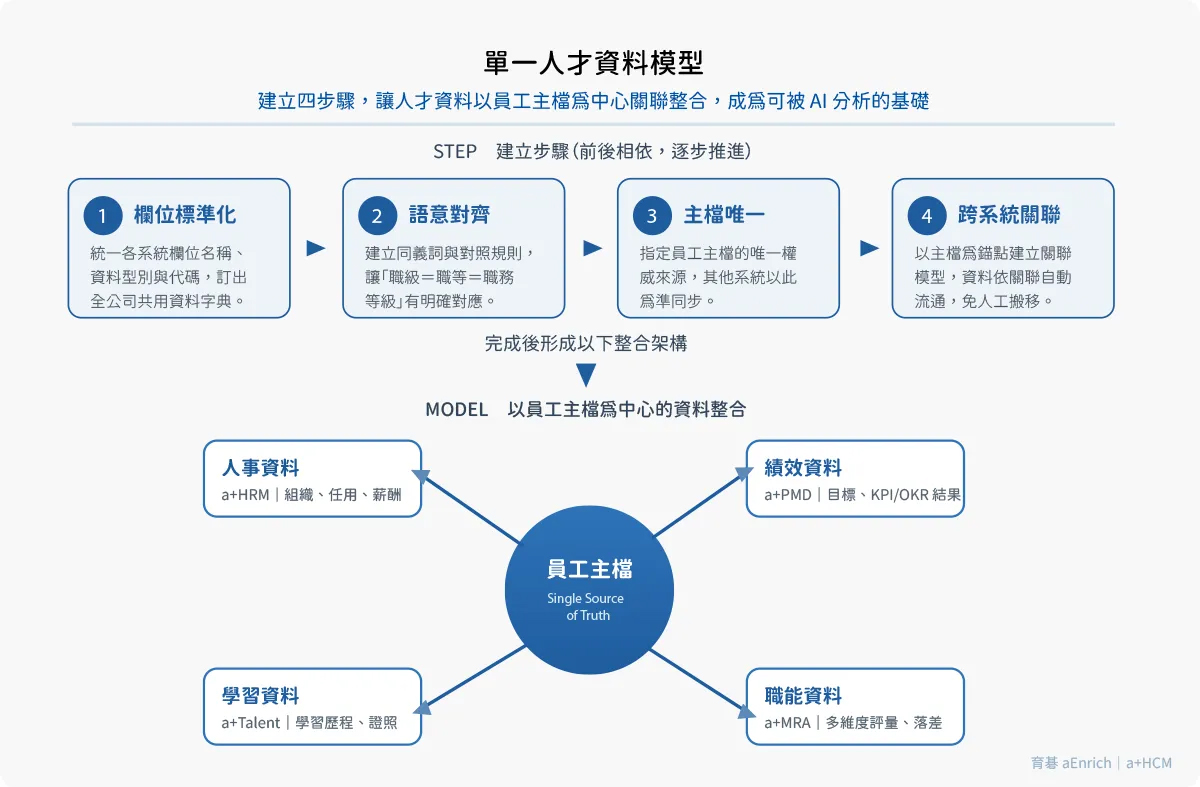 HR 資料治理怎麼做？建立單一人才資料模型的四個步驟