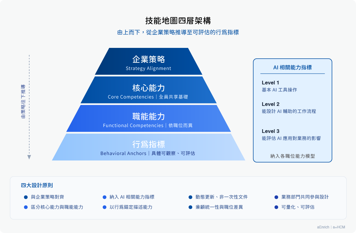 技能地圖三層架構：技能項 × 分級 × 行為指標