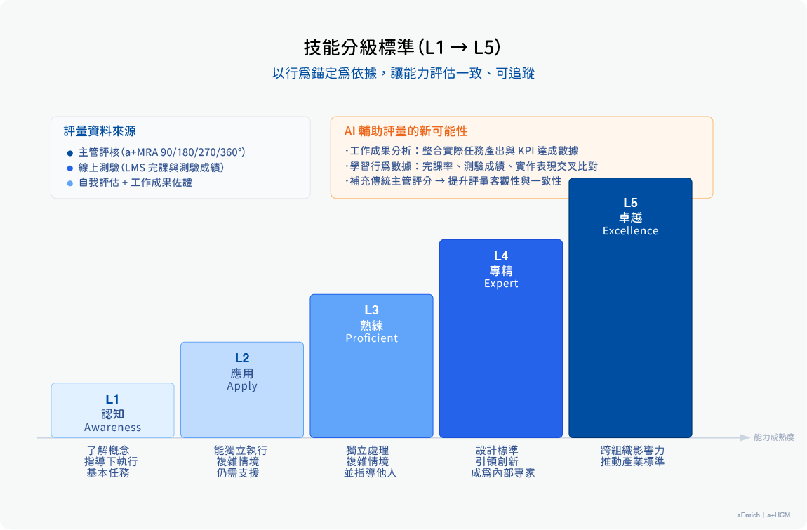 L1–L5 技能分級階梯：從認知到卓越的能力發展軌跡