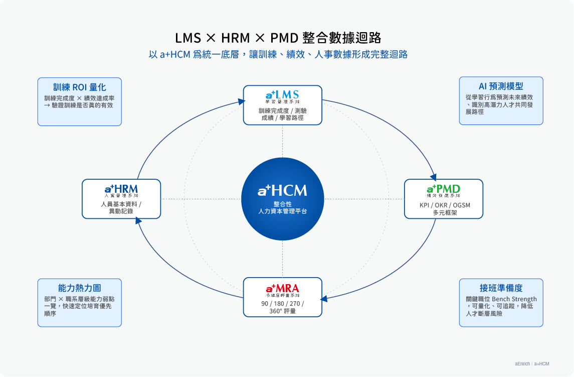 LMS × HRM × PMD 三軸整合迴圈：數據流、決策流、價值流