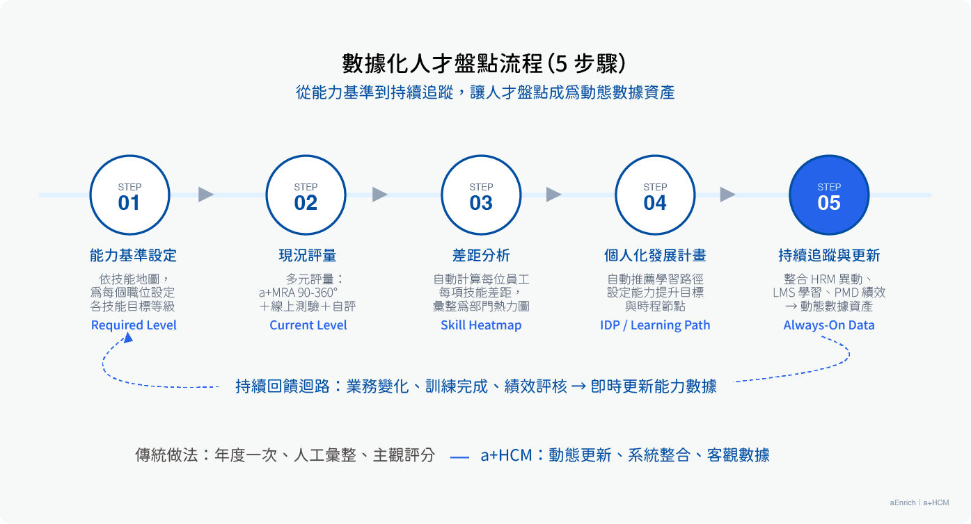 人才盤點 5 步驟流程：從基準設定到動態追蹤的完整迴路