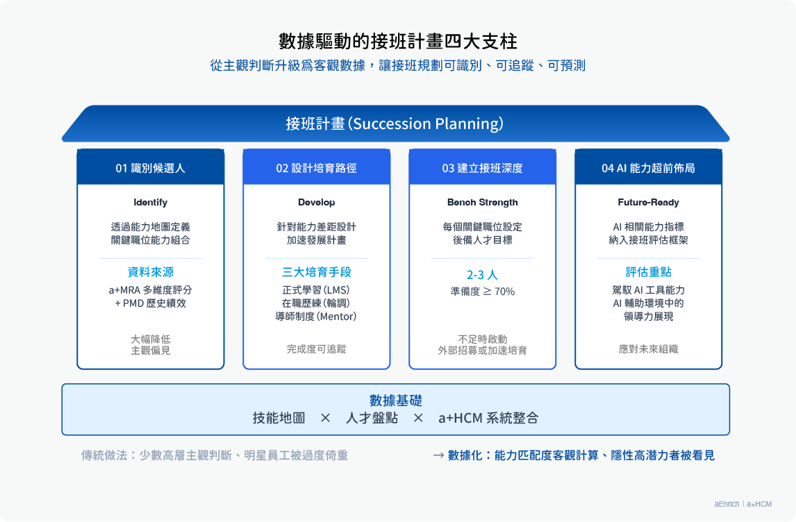 接班計畫 4 大支柱：識別、評估、發展、追蹤的整合架構