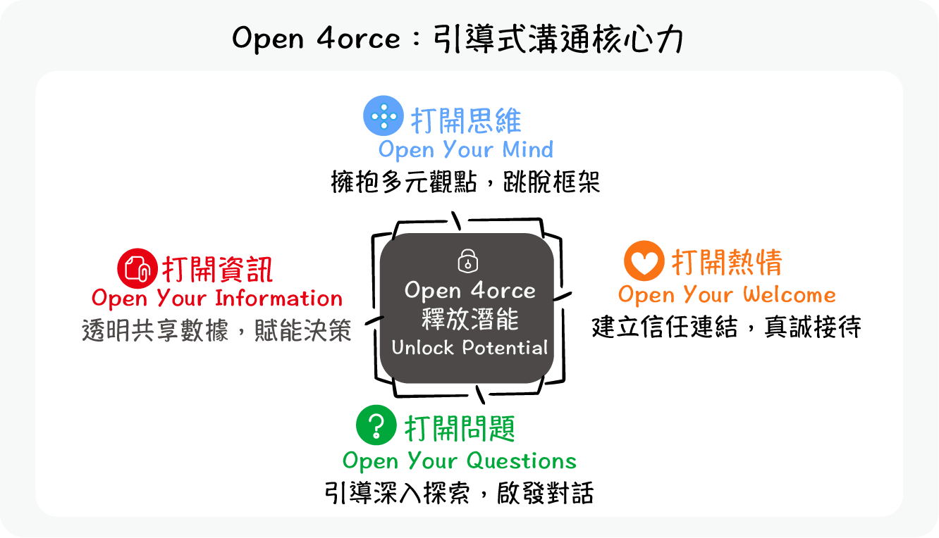 Open 4orce 引導式溝通核心力：包含打開思維 (Mind)、打開熱情 (Welcome)、打開問題 (Questions)、打開資訊 (Information) 四大力量以釋放潛能