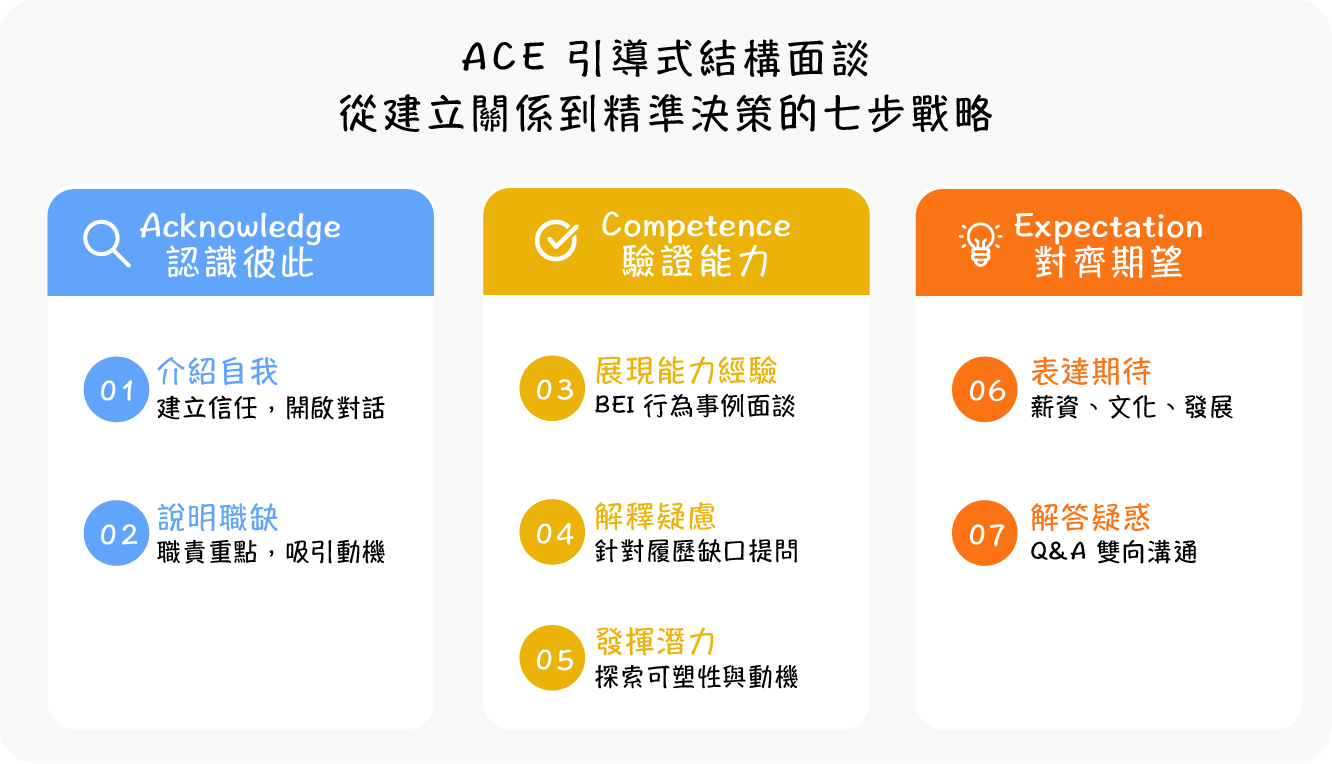 ACE 引導式結構面談七步戰略：從 Acknowledge 認識彼此、Competence 驗證能力到 Expectation 對齊期望的完整招募流程