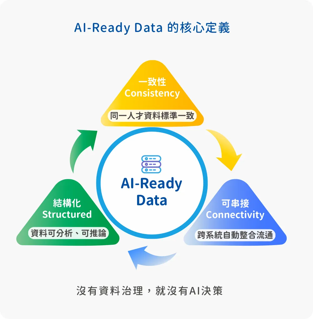 AI-Ready Data HRIS 的核心定義