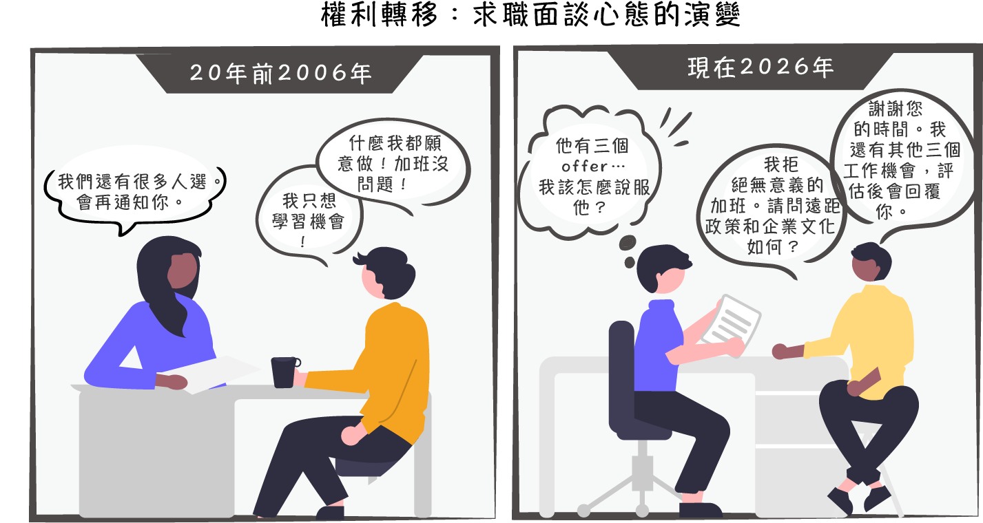 2006 年與 2026 年求職面談心態演變對比：從企業主導轉向應徵者具備多個 Offer 的人才主權翻轉現況