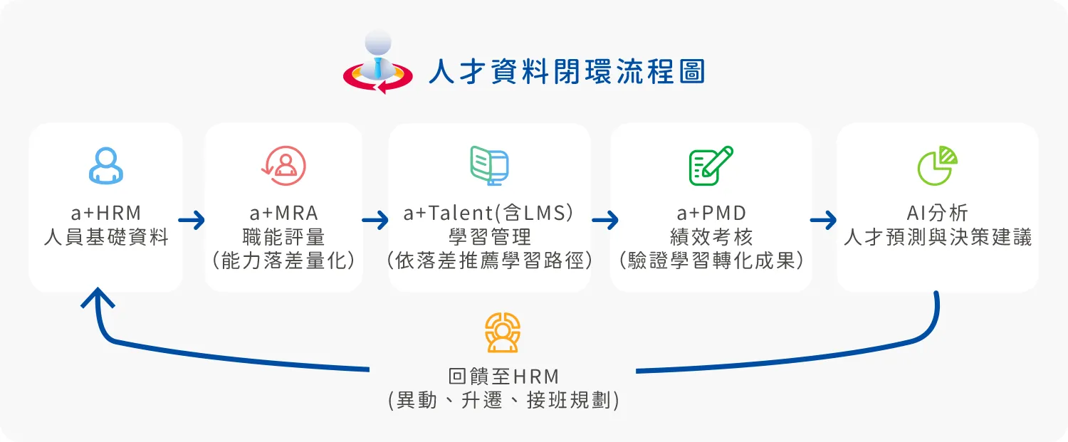 人才資料閉環流程圖