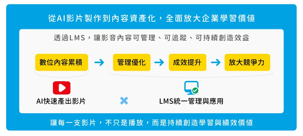 透過LMS，讓影音內容可管理、可追蹤、可持續創造效益