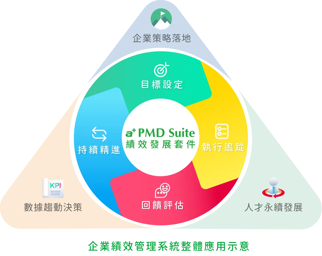 績效管理系統整體應用與 KPI 管理流程