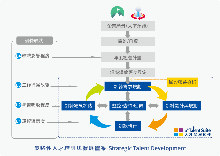 策略性人才培訓整合架構圖