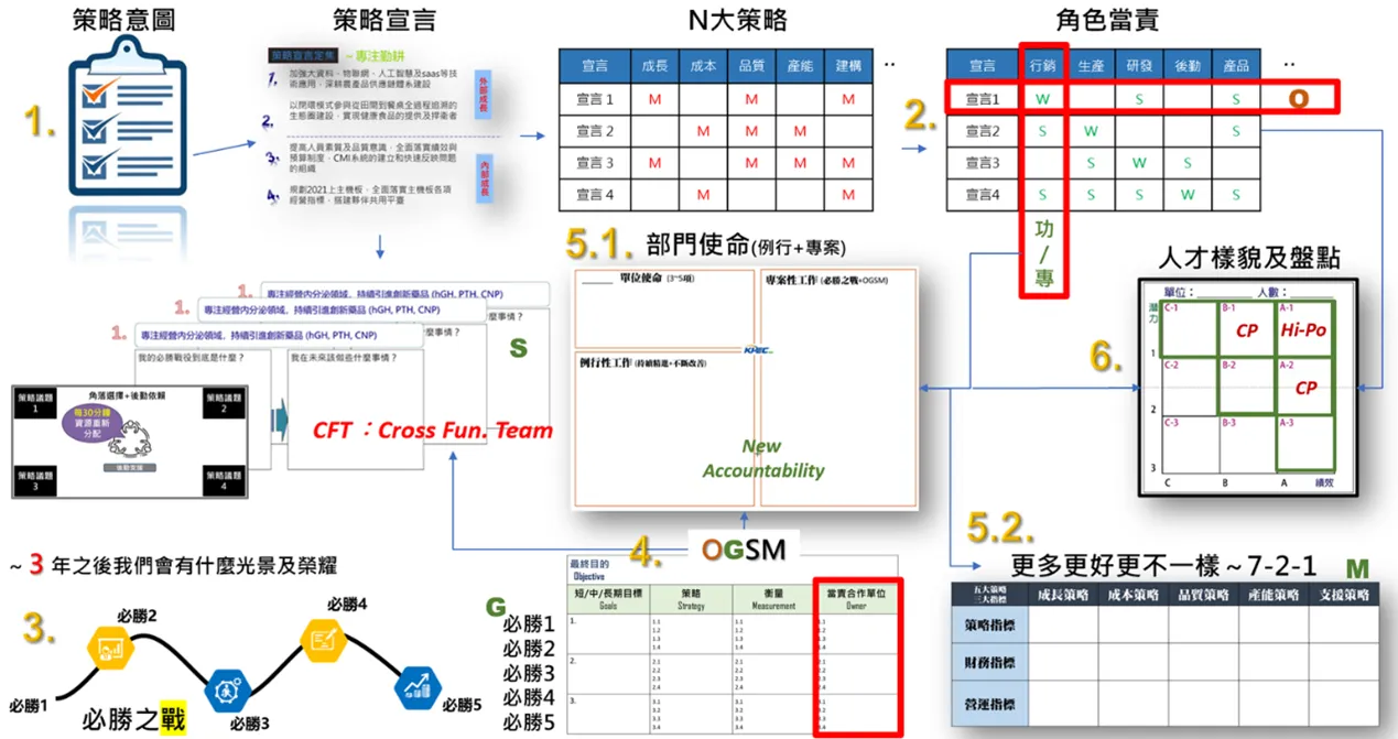 策略發展的六大步驟
