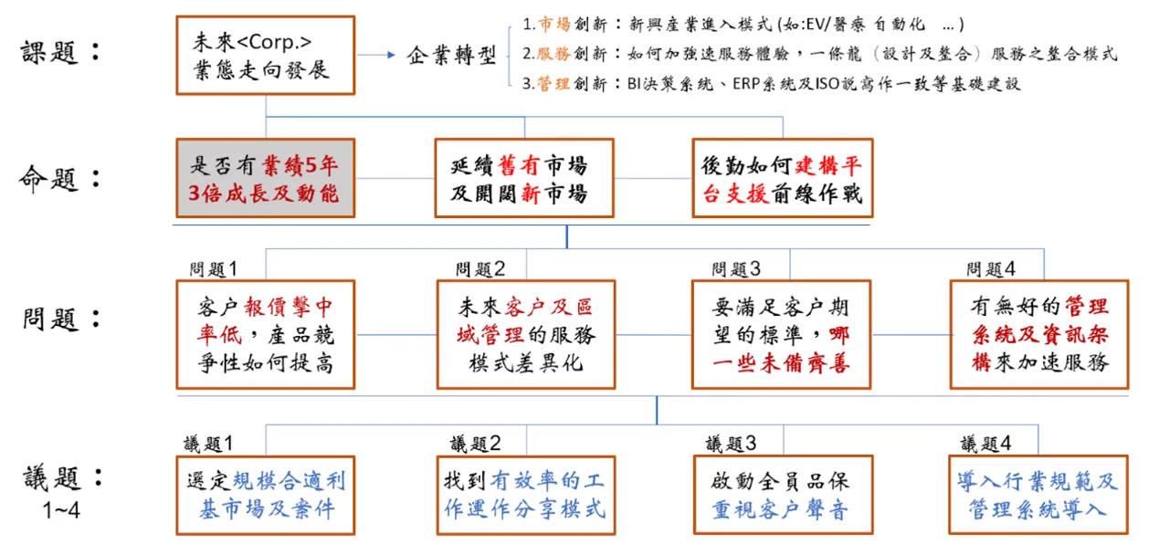 四個題<課題、命題、問題、議題>