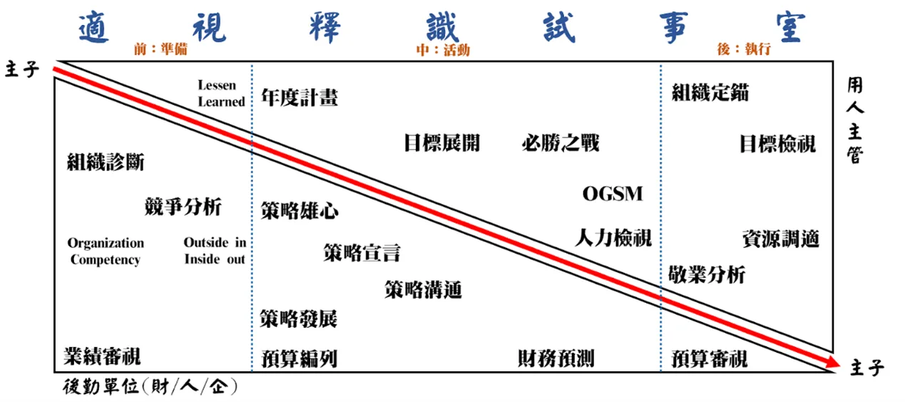 HRBP要促成組織共ㄕˋ〈適、視、釋、識、試、事、室〉