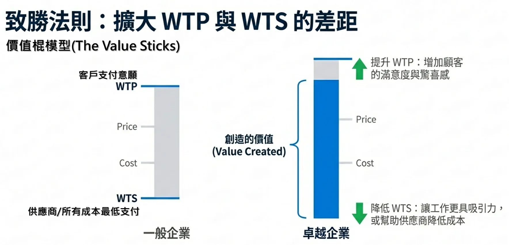 致勝法則：擴大WTP與WTS的差距