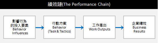 PerformanceChain績效鍊