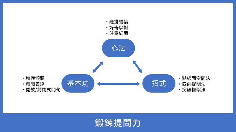 鍛鍊提問力