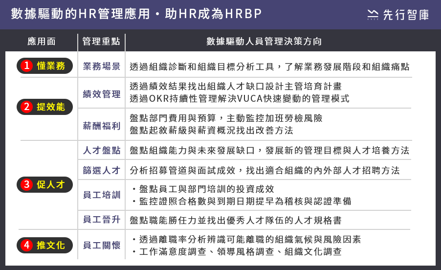 數據驅動的HR管理應用・助HR成為HRBP