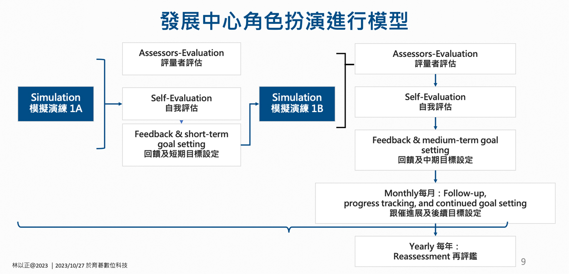 發展中心角色扮演進行模型