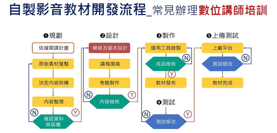 自製影音教材開發流程