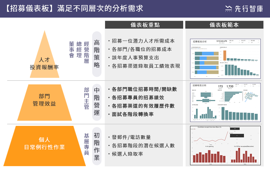 【招募儀表板】滿足不同層次的分析需求