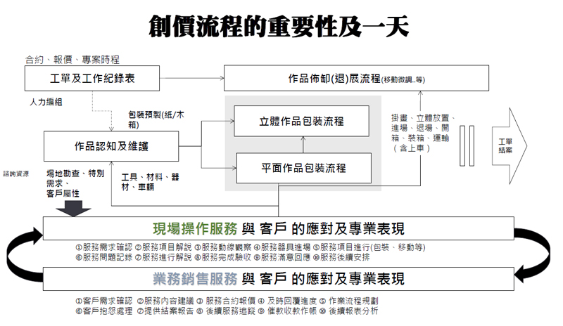 創價流程的重要性及一天