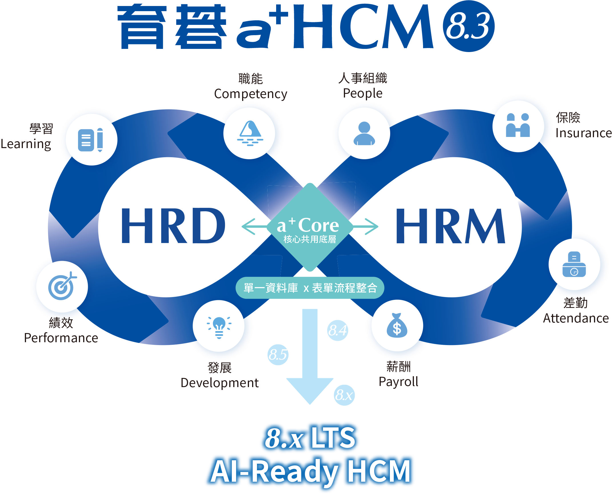 育碁 a+HCM 8.3 — From AI-Ready Data to AI-Ready HCM，HRD × HRM 以 a+Core 核心共用底層整合，邁向 8.x LTS AI-Ready HCM