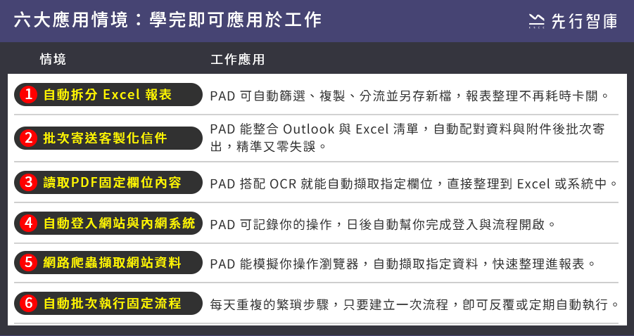 PAD 六大應用情境：學完即可應用於工作