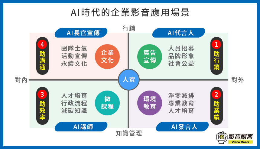 AI時代的企業影音應用場景