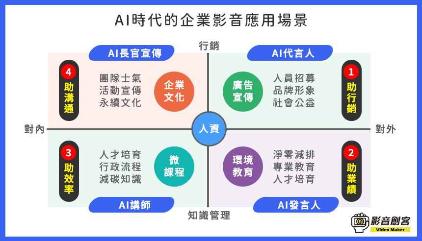 AI時代的企業影音應用場景