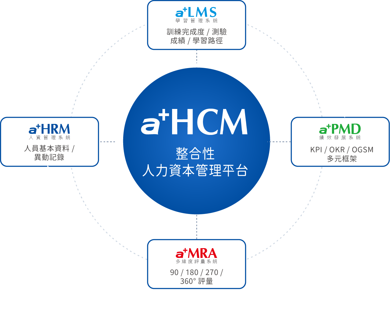 HRM × LMS × PMD 整合數據迴路：a+HCM 整合性人力資本管理平台串聯 a+HRM、a+LMS、a+PMD、a+MRA