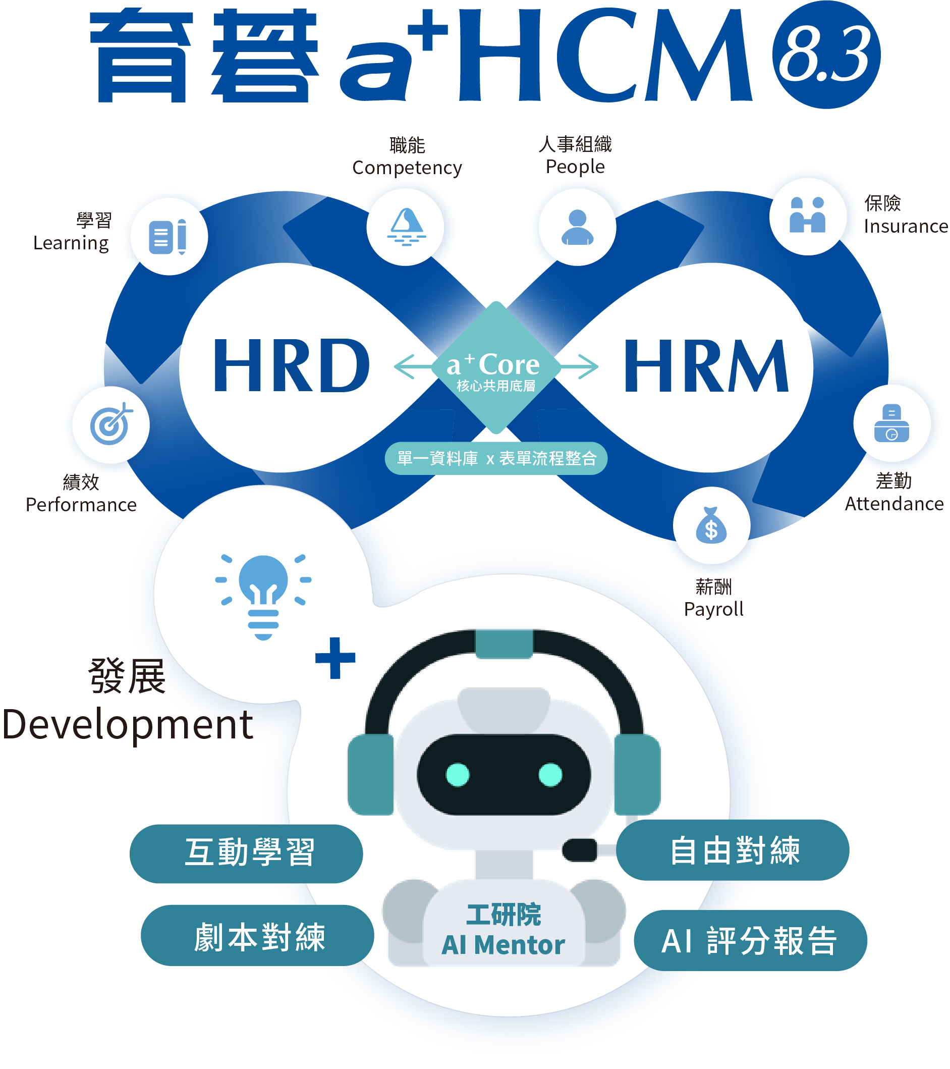 育碁 a+HCM 8.3 × 工研院 AI Mentor：HRD 與 HRM 以 a+Core 整合，AI Mentor 提供互動學習、劇本對練、自由對練與 AI 評分報告