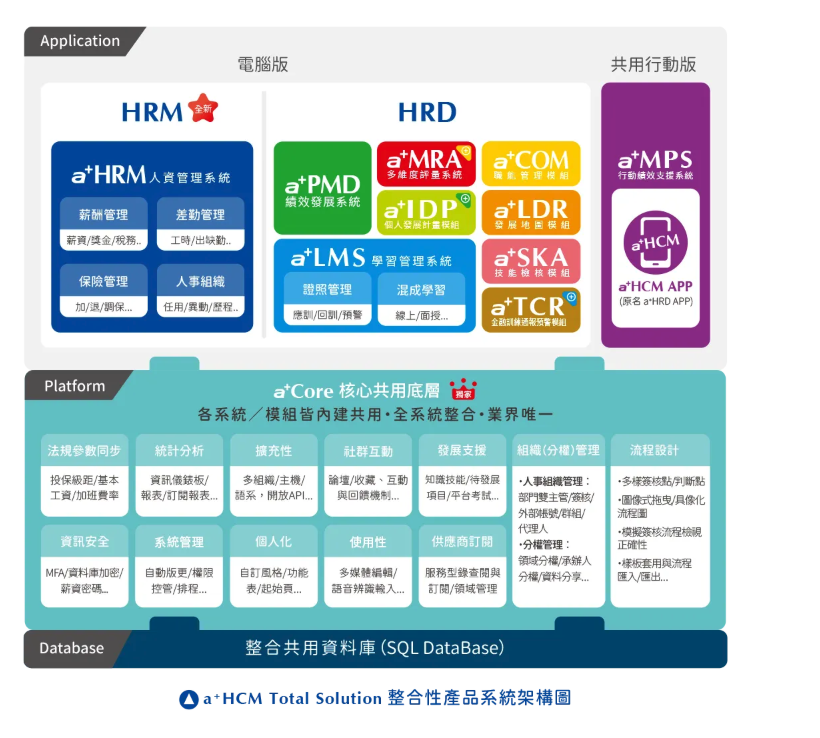 a+HCM Total Solution 整合性產品系統架構圖：Application、Platform（a+Core 核心共用底層）、Database 三層結構