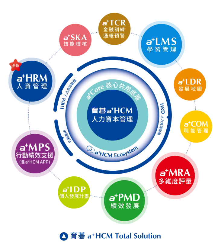 育碁 a+HCM Total Solution 生態圈：a+Core 核心共用底層串接 HRM 與 HRD 共 12 個模組