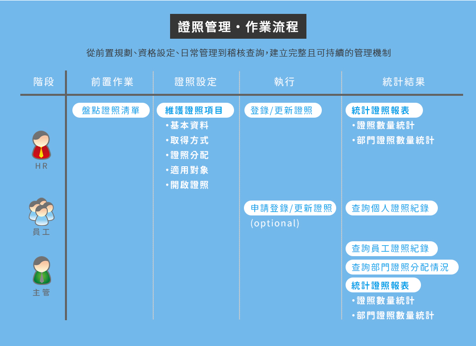 育碁 a+LMS 證照管理 作業流程