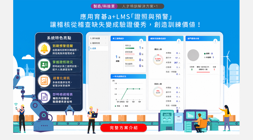應用育碁a+LMS「證照與預警」讓稽核從稽查缺失變成驗證優秀，創造訓練價值！