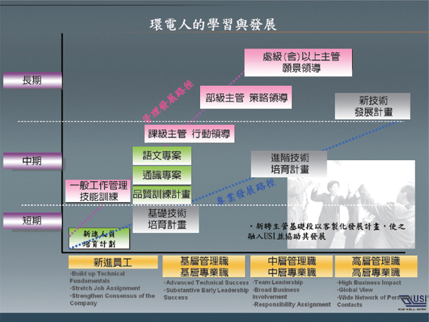 培訓架構圖